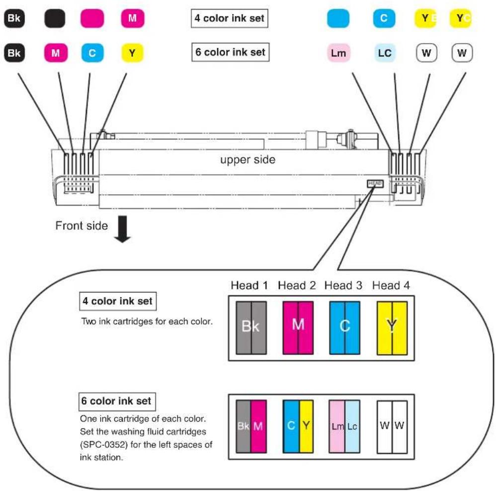 Bk M C Y 4 color ink set 6 color ink set Lm LC W W upper side Front side 4 color ink set Two ink cartridges for each color. Head 1 Head 2 Head 3 Head 4 Bk M C Y 6 color ink set One ink cartridge of each color. Set the washing fluid cartridges (SPC-0352) for the left spaces of ink station.