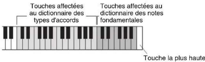 Touches affectées au dictionnaire des types d'accords Touches affectées au dictionnaire des notes fondamentales Touche la plus haute
