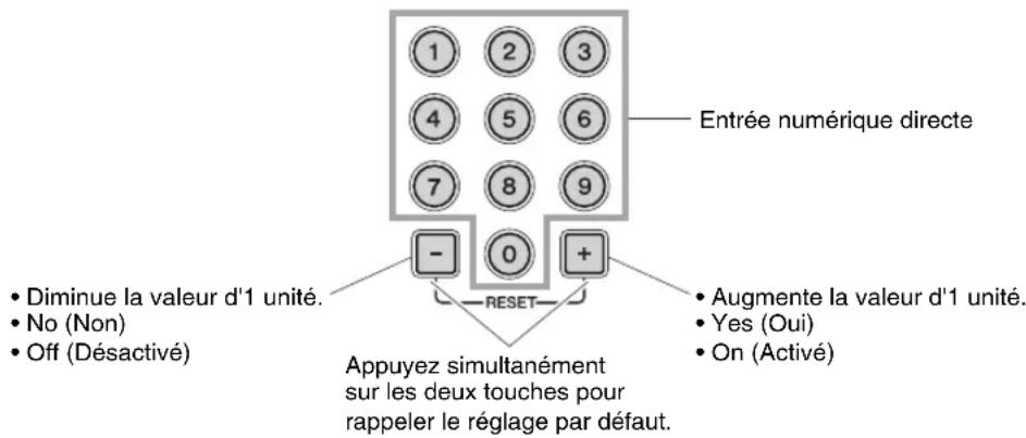 Entrée numérique directe • Diminue la valeur d'1 unité. • No (Non) • Off (Désactivé) Appuyez simultanément sur les deux touches pour rappeler le réglage par défaut. • Augmente la valeur d'1 unité. • Yes (Oui) • On (Activé)