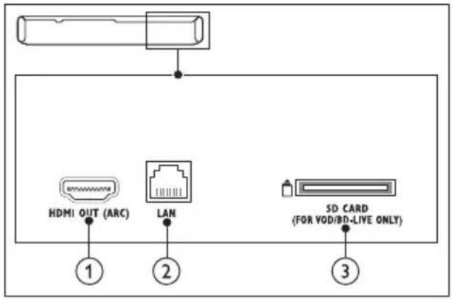 HDMI OUT (ARC) LAN SD CARD (FOR VOD/BD-LIVE ONLY)