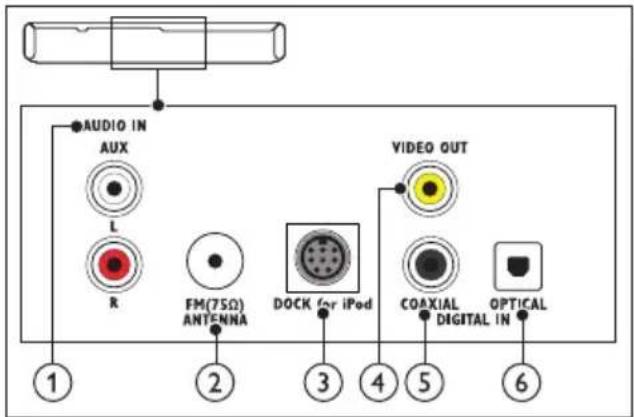 AUDIO IN AUX L R FM(75Ω) ANTENNA DOCK for iPod VIDEO OUT COAXIAL DIGITAL IN OPTICAL ① ② ③ ④ ⑤ ⑥