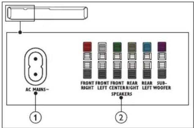 AC MAINS~ 1 2 FRONT RIGHT FRONT LEFT FRONT CENTER RIGHT REAR RIGHT REAR LEFT SUB-WOOFER SPEAKERS