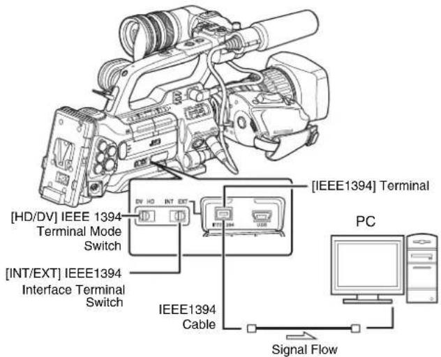 [HD/DV] IEEE 1394 Terminal Mode Switch [INT/EXT] IEEE1394 Interface Terminal Switch DV HD INT EXT [IEEE1394] Terminal Cable [IEEE1394] Signal Flow PC