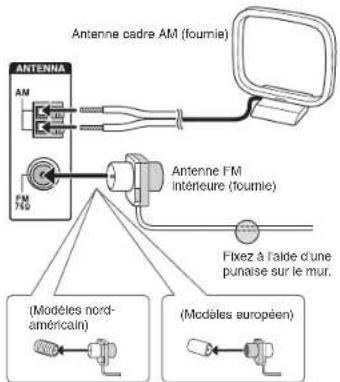 Antenna cadre AM (fournie) ANTENNA AM FM FM2 Antenne FM interleure (fournie) Fixez à l'aide d'une punaise sur le mur. (Modèles nord- américain) (Modèles européen)