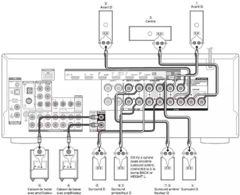 ONKYO TX-NR636 - Connexion des enceintes - 2