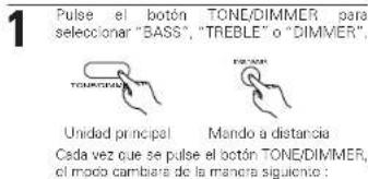 1 Pulse el botón TONE/DIMMER para seleccionar "BASS", "TREBLE" o "DIMMER", UNIDAD principal Mando a distancia Cada vez que se pulse el botón TONE/DIMMER, el modo cambrare de la manera siguiente :
