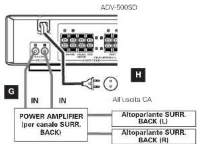 ADV-500SD G IN IN H All'uscita CA POWER AMPLIFIER (per canale SURR. BACK) Altoparlante SURR. BACK (L) Altoparlante SURR. BACK (R)