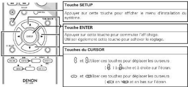 Touche SETUP Apuyer sur cette touche pour afficher le menu d'installation du système. Touche ENTER Apuyer sur cette touche pour commuter l'affichage. Utiliser également cette touche pour achever le réglage. Touches du CURSOR et Utiliser ces touches pour déplacer les curseurs ( et 1 à gauche et à droite sur l'écran. et utiliser ces touches pour déplacer les curseurs ( et en haut et an bas sur l'écran.