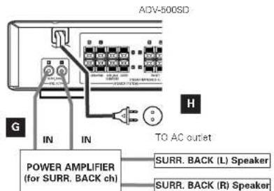 ADV-500SD G IN IN H TO AC outlet POWER AMPLIFIER (for SURR. BACK ch) SURR. BACK (L) Speaker SURR. BACK (R) Speaker