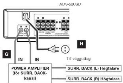 ADV-500SD G IN IN H Till väggutlag POWER AMPLIFIER (för SURR. BACK- kanal) SURR. BACK (L) Högtalare SURR. BACK (R) Högtalare