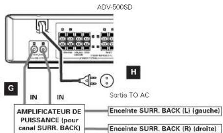 ADV-500SD G IN IN H Sortie TO AC AMPLIFICATEUR DE PUISSANCE (pour canal Surr. BACK) Enceinte SURR. BACK (L) (gauche) Enceinte SURR. BACK (R) (droite)