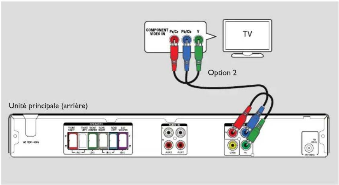 COMPONENT VIDEO IN Pr/Cr Pb/Cb Y Option 2 Unité principale (arrière) AC CON-69% SPEAKERS FRONT RIGHT FRONT CENTER RIGHT REAB LUX AUX2 AUX1 AVIOB IN C V P TV ON/U ACTUUA
