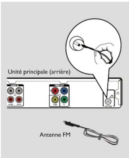 Unité principale (arrière) Antenne FM