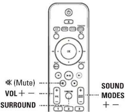 (Mute) VOL + - SURROUND SOUND MODES + -