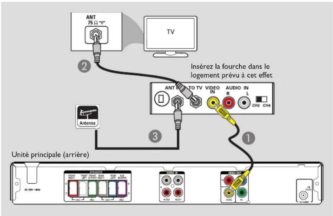 ANT 75 Ω 19° TV ② Insérez la fourche dans le logement prévu à cet effet ANT IN TO TV VIDEO IN AUDIO IN Antenna ③ CH3 CH4 Unité principale (arrière) AC 120V - 80Hz FRONT RIGHT FRONT FRONT QAM REAR SLR LEFT CENTER RIGHT LTR ON/OFFER AUDIO IN AUX2 AUX1 VIDEO OUT ON/OFFER V/1000 V/1000