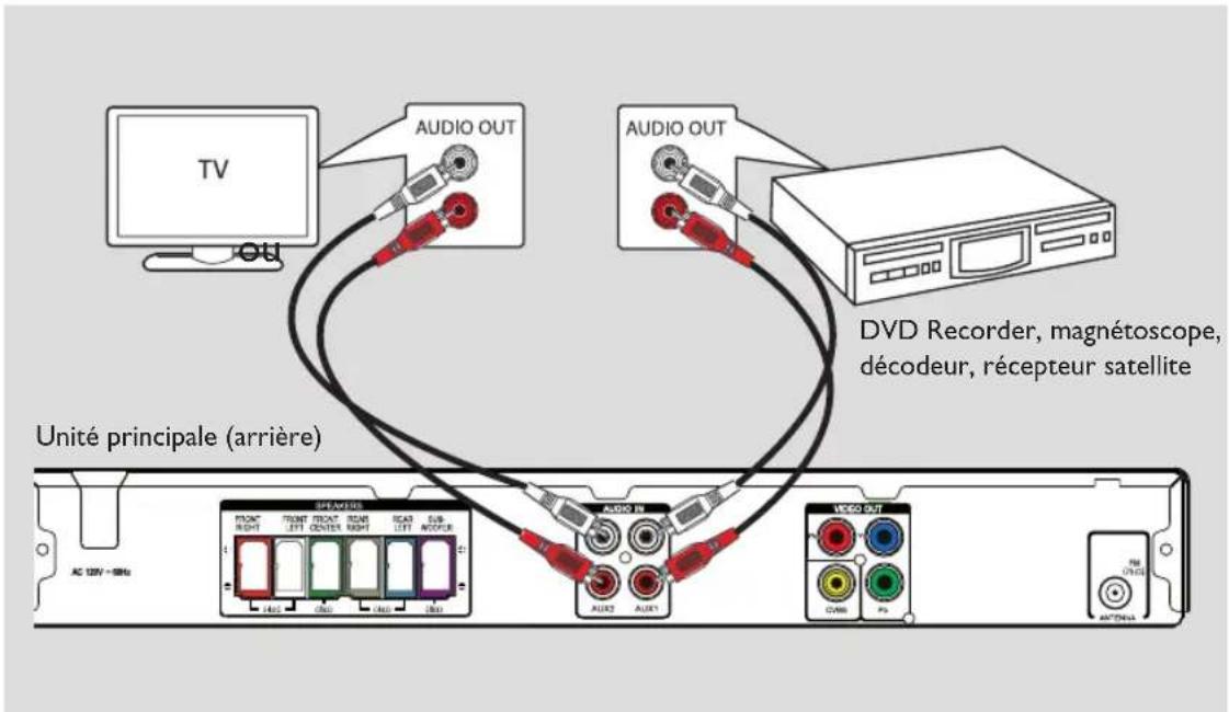 TV AUDIO OUT AUDIO OUT DVD Recorder, magnétoscope, décodeur, récepteur satellite Unité principale (arrière) AC 10V~5GHz SPEAKERS TOMC RIGHT TOMX RIGHT TOMR RIGHT SCAD ATT SUB RECORDER AUDIO IN AUDIO AUDIO VIDEO OUT ONION ONION ONION ONION ONION ONION