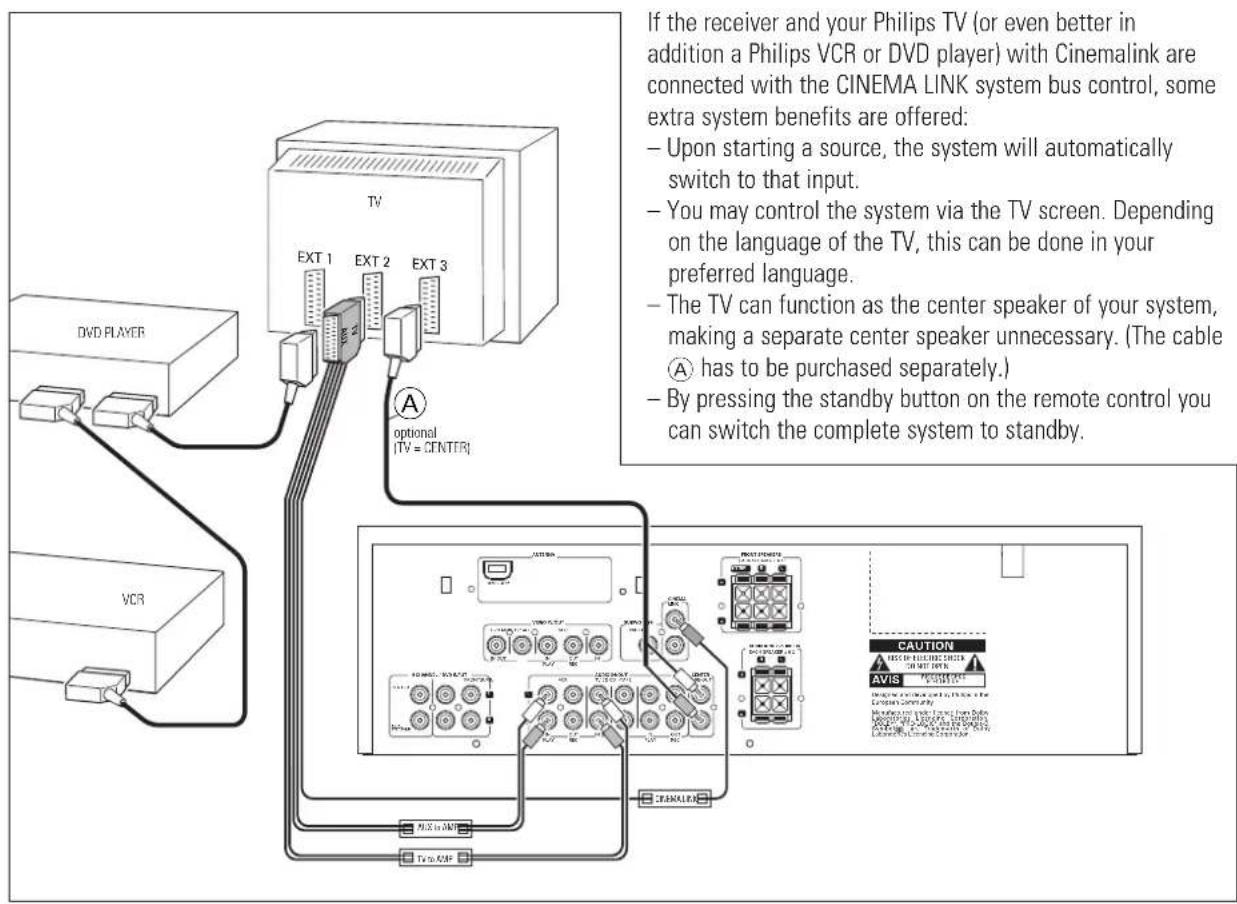 If the receiver and your Philips TV (or even better in addition a Philips VCR or DVD player) with Cinemalink are connected with the CINEMA LINK system bus control, some extra system benefits are offered: - Upon starting a source, the system will automatically switch to that input. - You may control the system via the TV screen. Depending on the language of the TV, this can be done in your preferred language. - The TV can function as the center speaker of your system, making a separate center speaker unnecessary. (The cable A has to be purchased separately.) - By pressing the standby button on the remote control you can switch the complete system to standby.