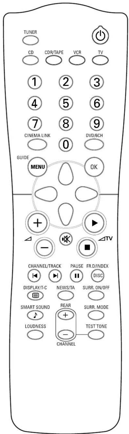 TUNER CD CDR/TAPE VCR TV ① ② ③ ④ ⑤ ⑥ ⑦ ⑧ ⑨ CINEMA LINK 0 DVD/6CH GUIDE MENU OK CHANNEL/TRACK PAUSE FR.D/INDEX DISPLAY/T-C NEWS/TA SURR. ON/OFF SMART SOUND REAR SURR. MODE LOUDNESS - TEST TONE CHANNEL