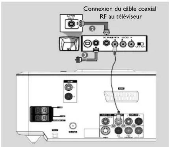 Connexion du câble coaxial RF au téléviseur