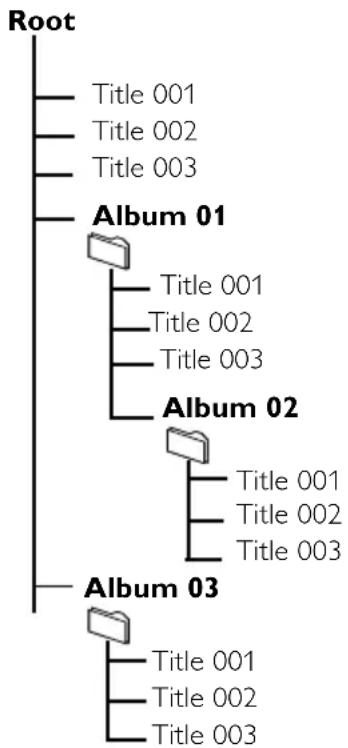 PHILIPS MCD710 - Comment organiser vos fichiers MP3/WMA sur un périphérique de stockage USB - 1