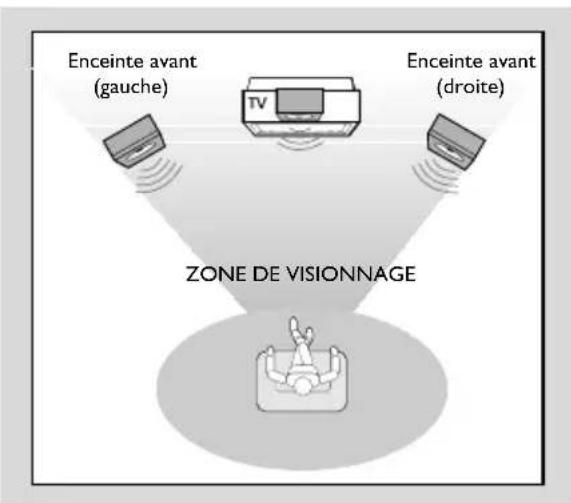 Enceinte avant (gauche) Enceinte avant (droite) ZONE DE VISIONNAGE