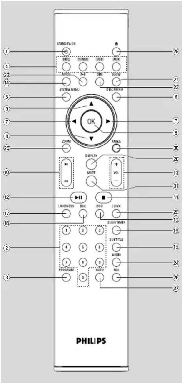STANDBY-ON DISC TUNER USB AUX SAGG A-B SIM SLOW SYSTEM MENU OK ZOOM ANGLE DISPLAY MUTE VOL LOUDNESS DSB DBB CLOCK SLEEP/TIMER 1 2 3 2 4 5 6 7 8 9 PROGRAM GOTO RDS PHILIPS 29 21 23 6 7 9 30 20 13 31 11 28 19 16 15 24 26 27