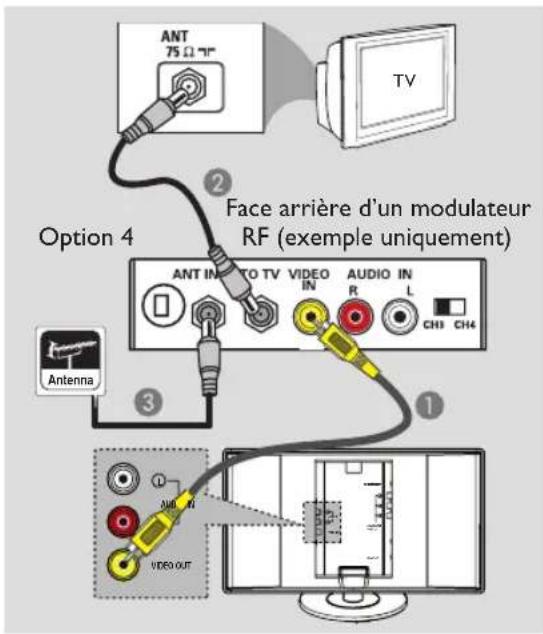 ANT 75 Ω 10" Option 4 Face arrière d'un modulateur RF (exemple uniquement) ANT IN TO TV VIDEO IN AUDIO IN Antenna CH3 CH4 VIDEO OUT