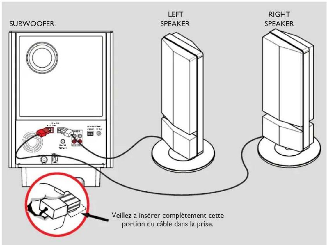 SUBWOOFER LEFT SPEAKER RIGHT SPEAKER Veillez à insérer complètement cette portion du câble dans la prise.