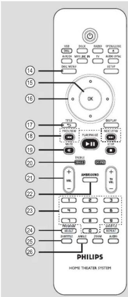 USB DISC AUDIO MPI LINE IN DVD MENU RADIO TV OPENCLOSE AUDIO SYNC SETUP 14 15 16 OK TITLE PREVIEW PLAY/PAUSE MUTE DISPLAY NEXT/FFW STOP 20 FREELLE BALLS GOUNDS 21 VOL AMBIROUND TV VOL - 22 1 2 3 4 5 6 7 8 9 PRO/DO/ SELECT 0 SWIFFLE 24 SUBTITLE ANGLE 200M AUDIO 25 26 PHILIPS HOME THEATER SYSTEM