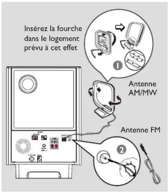 Insérez la fourche dans le logement prévu à cet effet 1 Antenne AM/MW 2 Antenne FM