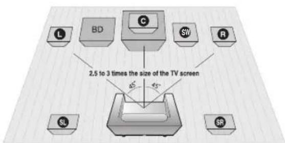 L BD C SW R 2.5 to 3 times the size of the TV screen 45° 45° SL SR