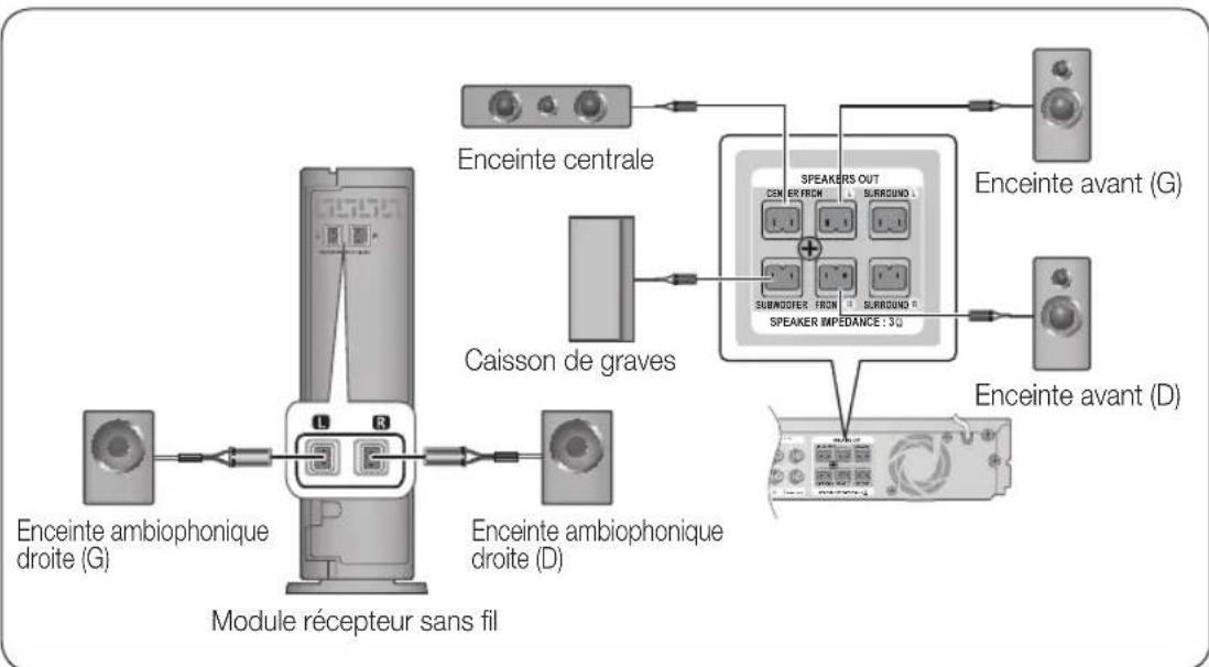 SAMSUNG HT-D5550K - Connexion du module récepteur sans fi l proposé en option - 1