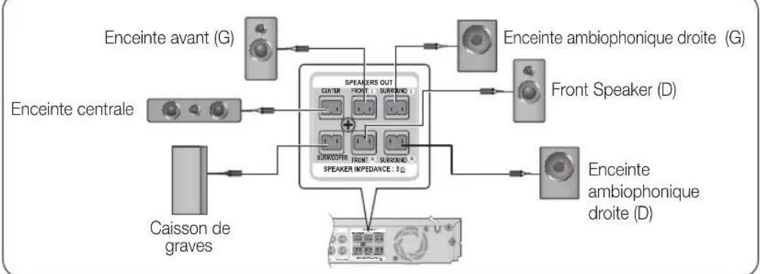 SAMSUNG HT-D5550K - Connexion des enceintes - 2