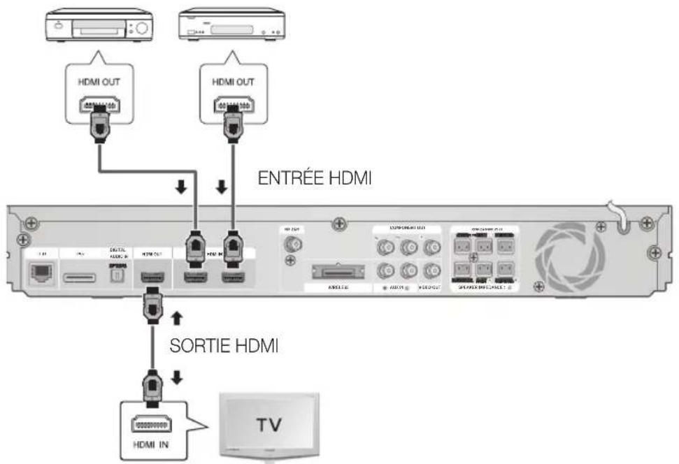 HDMI OUT HDMI OUT ENTRÉE HDMI SORTIE HDMI HDMI IN TV