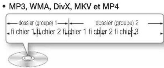 • MP3, WMA, DivX, MKV et MP4 ← dossier (groupe) 1 → ← dossier (groupe) 2 → fi chier 1 fi chier 2 fi chier 1 fi chier 2 fi chier 3 →