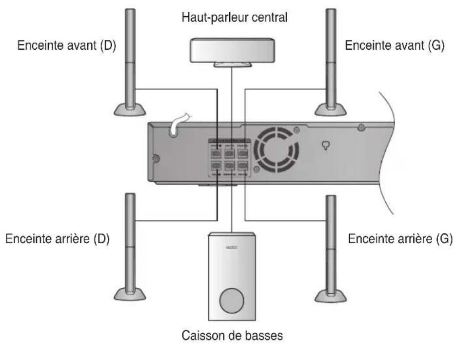 Haut-parleur central Enceinte avant (D) Enceinte avant (G) Enceinte arrière (D) Enceinte arrière (G) Caisson de basses