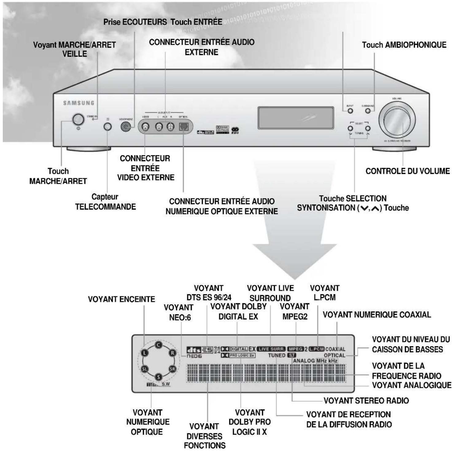 Prise ECOUTEURS Touch ENTRÉE Voyant MARCHE/ARRET VEILLE CONNECTEUR ENTRÉE AUDIO EXTERNE Touch MARCHE/ARRET ConnectEUR ENTRÉE VIDEO EXTERNE Capteur TELECOMMANDE CONNECTEUR ENTRÉE AUDIO NUMERIQUE OPTIQUE EXTERNE Touch AMBIOPHONIQUE CONTROLE DU VOLUME Touche SELECTION SYNTONISATION (✓, ∧) Touche VOYANT ENCEINTE VOYANT NEO:6 VOYANT DTS ES 96/24 VOYANT DOLBY DIGITAL EX VOYANT LIVE SURROUND VOYANT MPEG2 VOYANT L.PCM VOYANT NUMERIQUE COAXIAL VOYANT DU NIVEAU DU CAISSON DE BASSES VOYANT DE LA FREQUENCE RADIO VOYANT ANALOGIQUE VOYANT STEREO RADIO VOYANT DIVERSES FONCTIONS VOYANT DOLBY PRO LOGIC II X VOYANT NUMERIQUE OPTIQUE VOYANT DISENSES