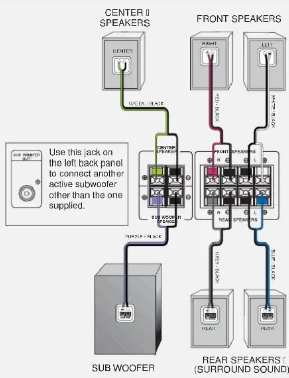 graph TD A["CENTER Speaker"] -->|GREEN / BLACK| B["CENTER Speaker"] C["FRONT Speaker"] -->|RED BLACK| B D["SUB WOOFER"] -->|PURPLE / BLACK| B E["REAR Speaker (SURROUND SOUND)"] -->|RED BLACK| B B --> F["Sub WOOFER"] style A fill:#f9f,stroke:#333 style C fill:#f9f,stroke:#333 style D fill:#f9f,stroke…