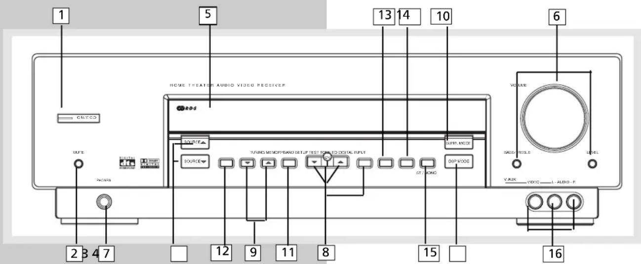 1 5 13 14 10 6 HOME THEATER AUDIO VIDEO RECEIVER GNT/ECO SOURCE SOURCE TURING MEMORY/BAND SETUP TEST HOME/CD DIGITAL INPUT UNIT, MODE DIP MODE VOLUME SASS PESSLE LEVEL VAUX VIDEO I-ALDO-F 2 3 4 7 12 9 11 8 15 16