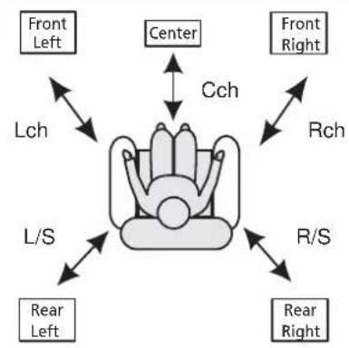 graph TD A["Front Left"] --> B["Center"] C["Front Right"] --> B D["Rch"] --> B E["Rear Right"] --> B F["Lch"] --> B G["L/S"] --> B H["Rear Left"] --> B I["R/S"] --> B J["Cch"] --> B