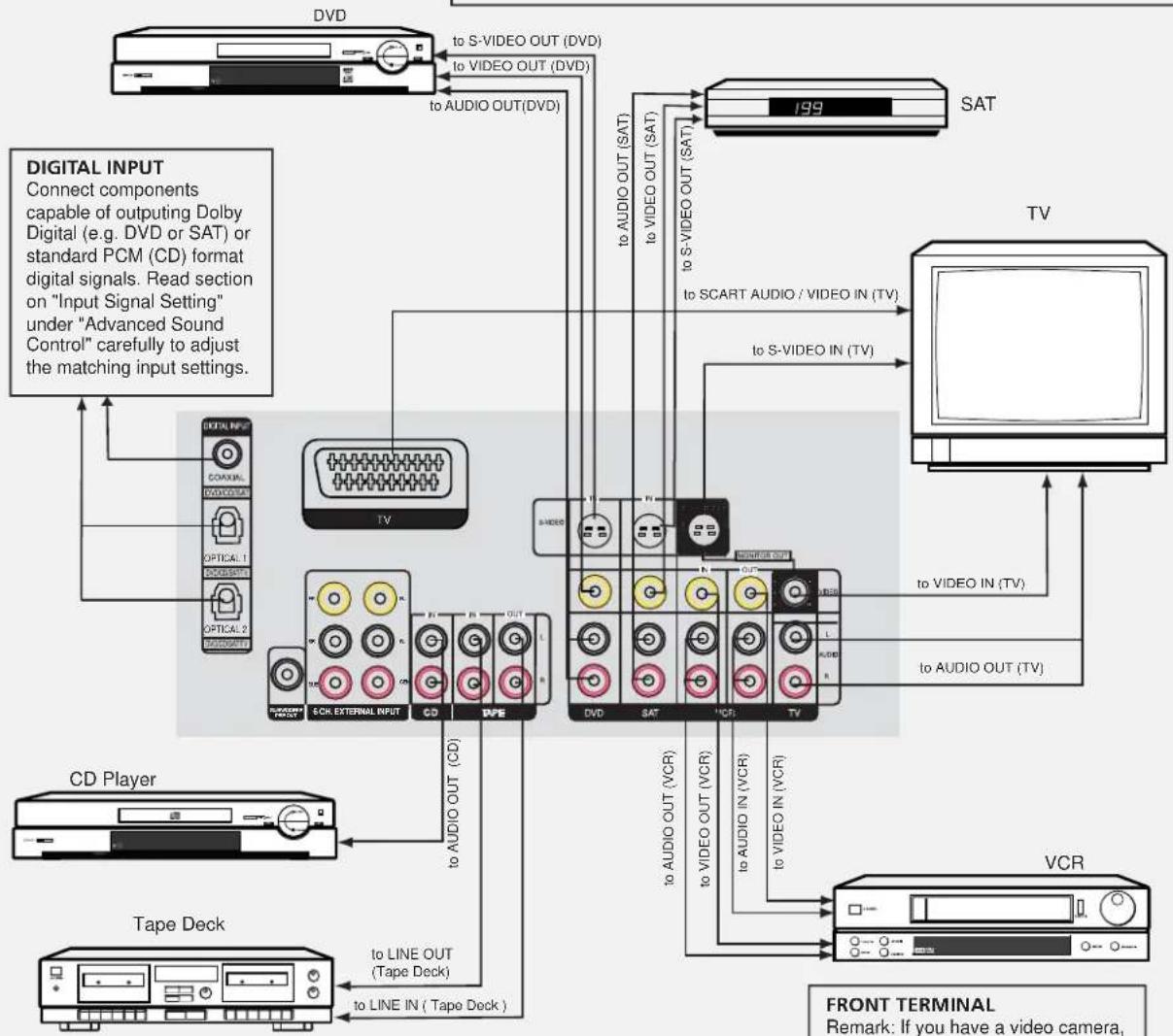 graph TD A["Digital Input"] -->|Connect components capable of outputting Dolby Digital (e.g. DVD or SAT) or standard PCM (CD) format digital signals. Read section on "Input Signal Setting" under "Advanced Sound Control" carefully to adjust the matching input settings.| B["CD Player"] B -->|to LINE O…