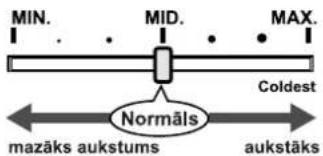 MIN. MID. MAX. Coldest Normāls mazāks aukstums aukstāks