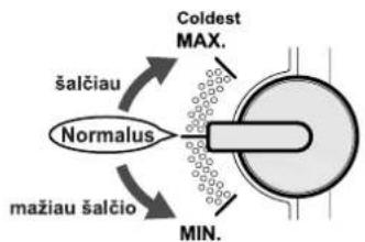 graph TD A["Normalus"] -->|šalčiau| B["Coldest MAX."] A -->|mažiau šalčio| C["MIN."]