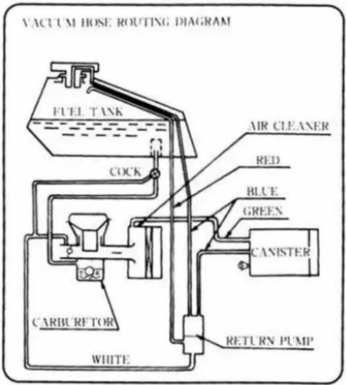 VACUUM HOSE ROUTING DIAGRAM FUEL TANK AIR CLEANER COCK RED BLUE GREEN CANISTER CARBURFTOR RETURN PUMP WHITE