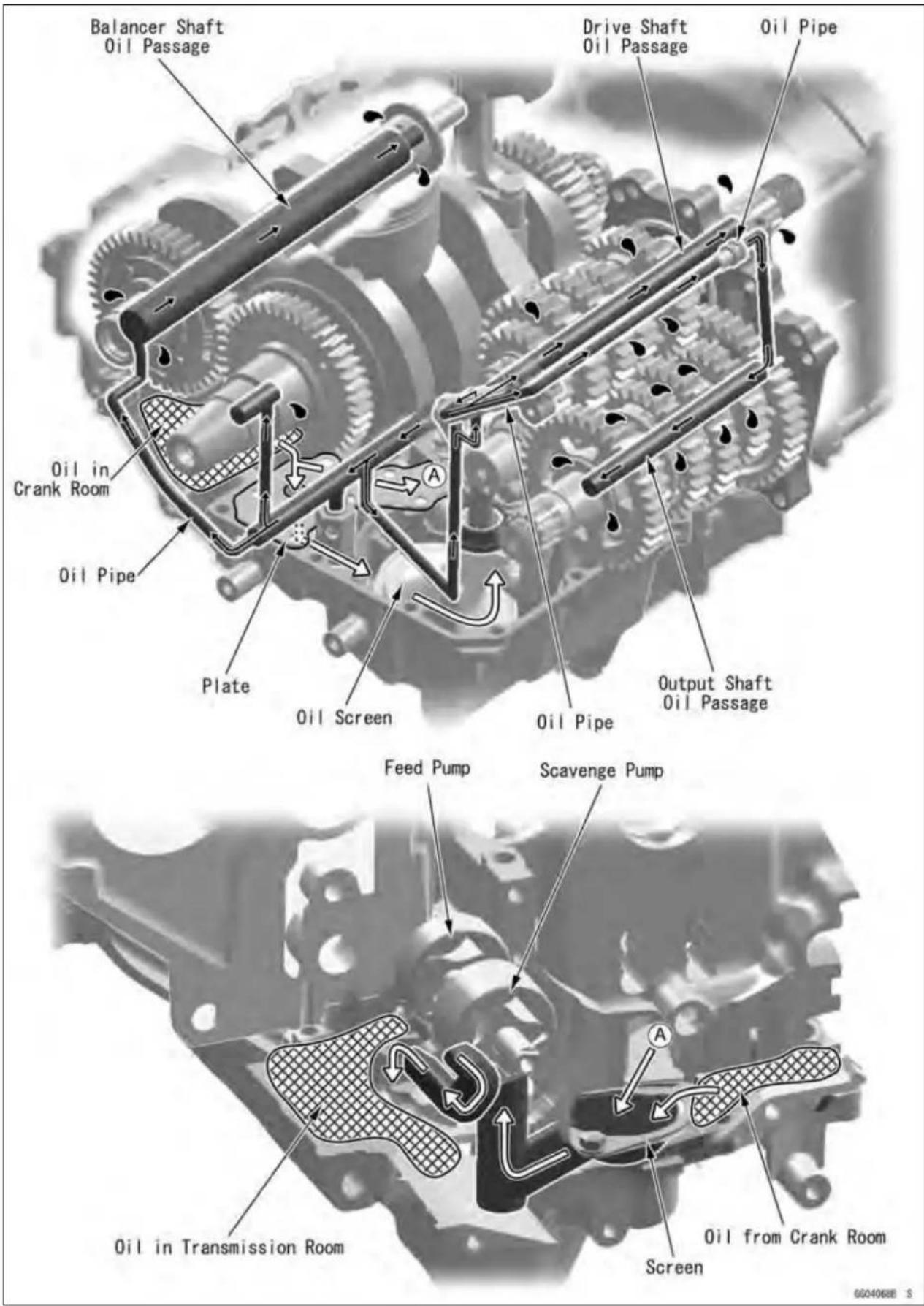 Balancer Shaft Oil Passage Drive Shaft Oil Passage Oil Pipe Oil in Crank Room Oil Pipe Plate Oil Screen Oil Pipe Output Shaft Oil Passage Feed Pump Scavenge Pump Oil in Transmission Room Screen Oil from Crank Room A G0040688 S