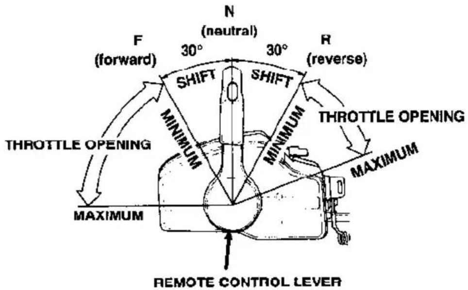 F (forward) 30° N (neutral) 30° R (reverse) SHIFT SHIFT THROTTLE OPENING MINIMUM THROTTLE OPENING MAXIMUM MAXIMUM REMOTE CONTROL LEVER