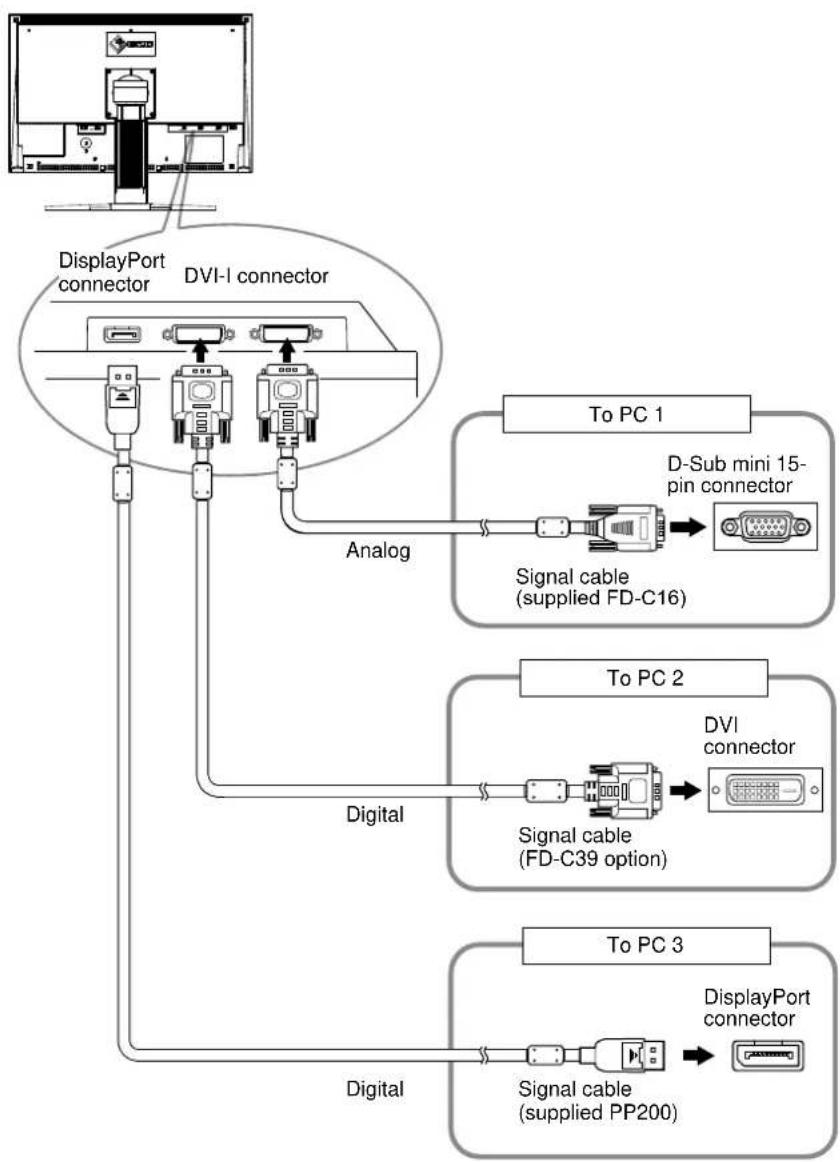 graph TD A["DisplayPort connector"] --> B["DVI-I connector"] B --> C["Analog"] C --> D["Signal cable (supplied FD-C16)"] D --> E["D-Sub mini 15-pin connector"] E --> F["Digital"] F --> G["Signal cable (FD-C39 option)"] G --> H["DVI connector"] H --> I["Signal cable (supplied PP200)"] I --> J["Displa…