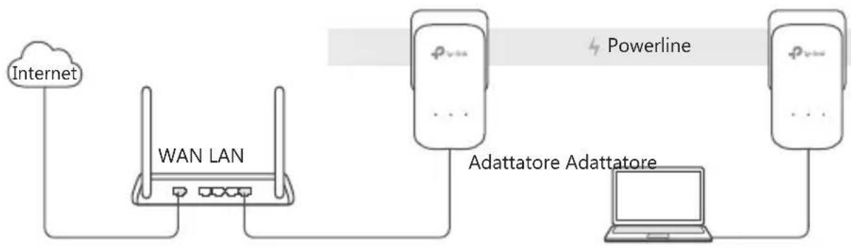 graph LR A["Internet"] --> B["WAN LAN"] B --> C["Powerline"] C --> D["Adattatore Adattatore"] D --> E["Powerline"]