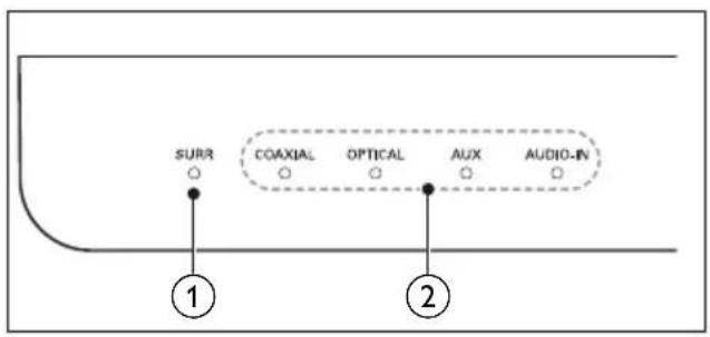 SURR COAXIAL OPTICAL AUX AUDIO-IV ① ②