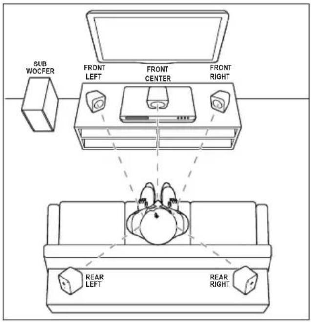 SUB WOOFER FRONT LEFT FRONT CENTER FRONT RIGHT REAR LEFT REAR RIGHT